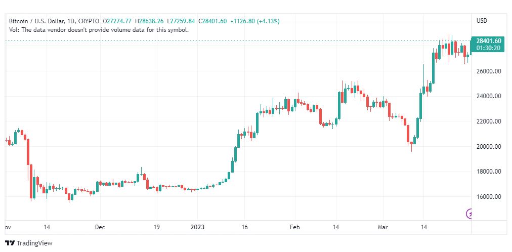 تحليل البتكوين دولار-BTCUSD-COIN-30-3-2023