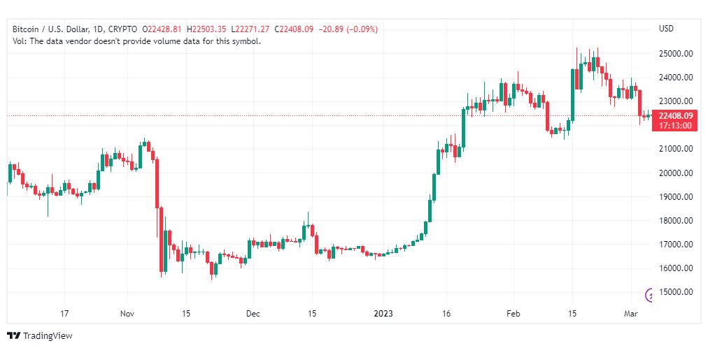 تحليل البتكوين دولار-BTCUSD-COIN-6-3-2023