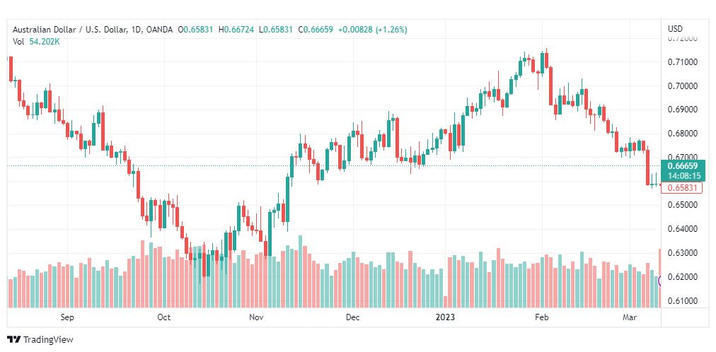 تحليل الدولار الاسترالي-AUDUSD-13-3-2023