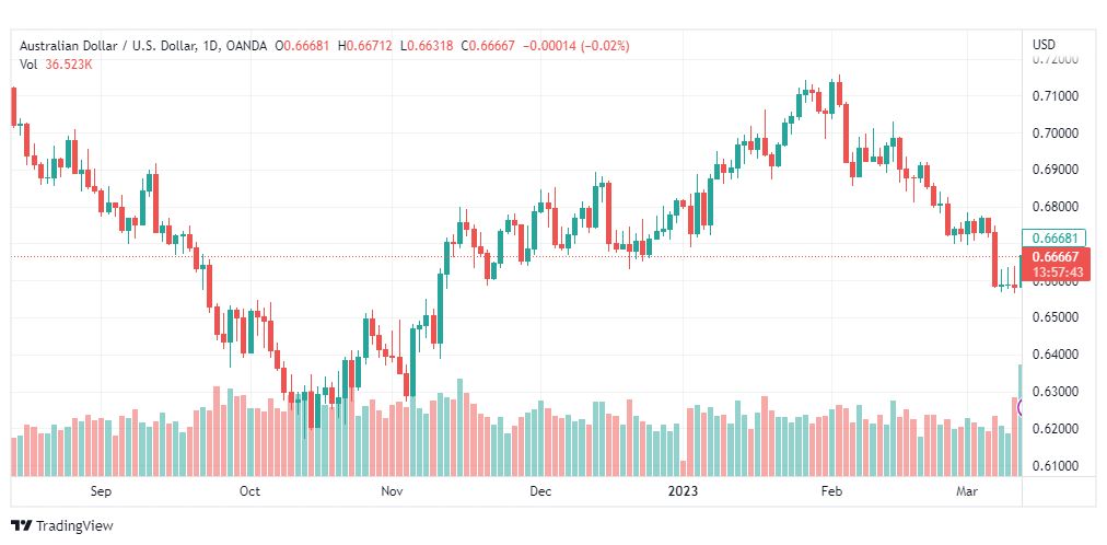 تحليل الدولار الاسترالي-AUDUSD-14-3-2023
