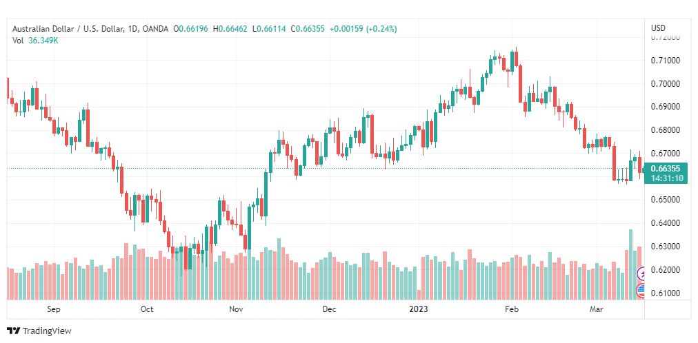 تحليل الدولار الاسترالي-AUDUSD-16-3-2023