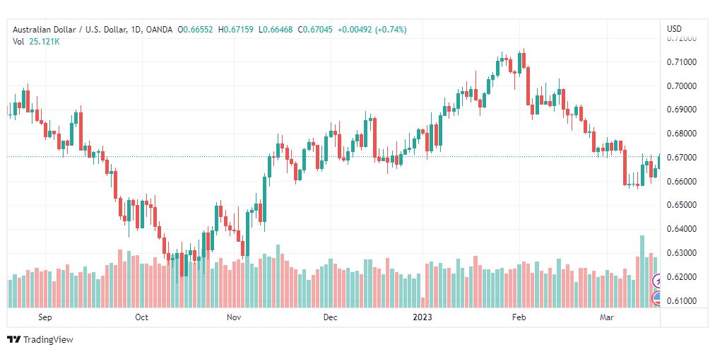 تحليل الدولار الاسترالي-AUDUSD-17-3-2023