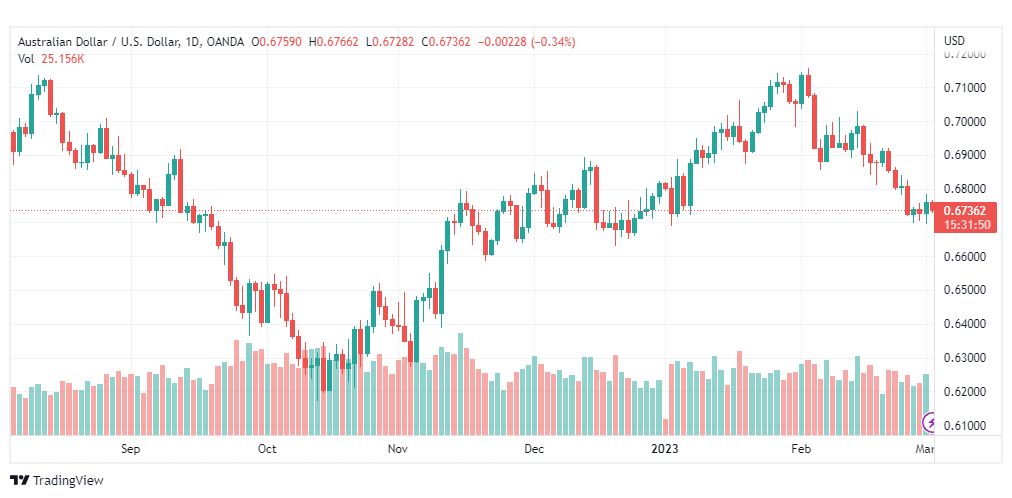 تحليل الدولار الاسترالي-AUDUSD-2-3-2023