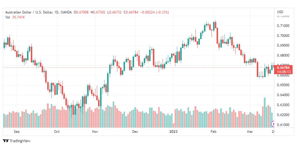 تحليل الدولار الاسترالي-AUDUSD-20-3-2023