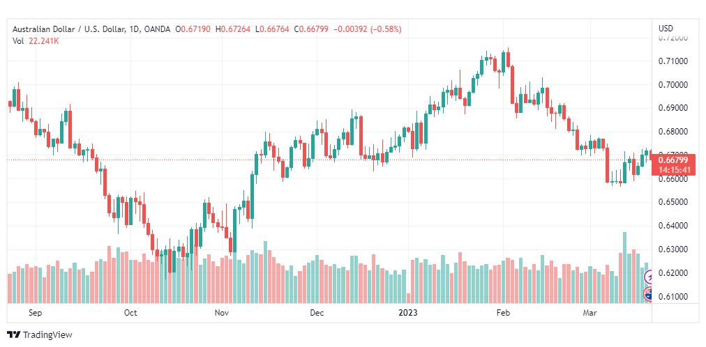 تحليل الدولار الاسترالي-AUDUSD-21-3-2023