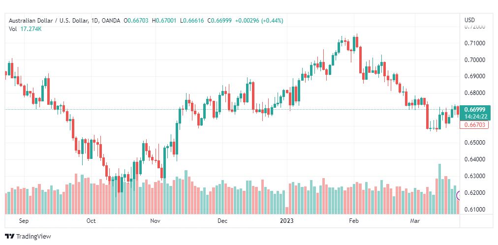 تحليل الدولار الاسترالي-AUDUSD-22-3-2023