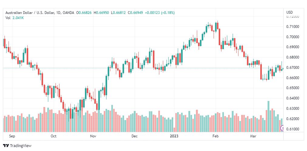 تحليل الدولار الاسترالي-AUDUSD-23-3-2023