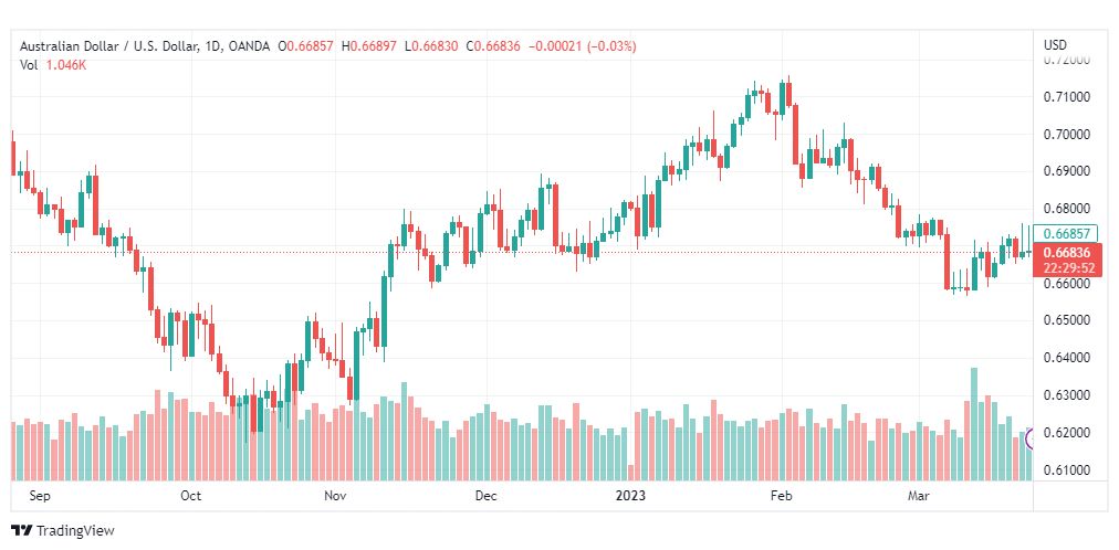 تحليل الدولار الاسترالي-AUDUSD-24-3-2023