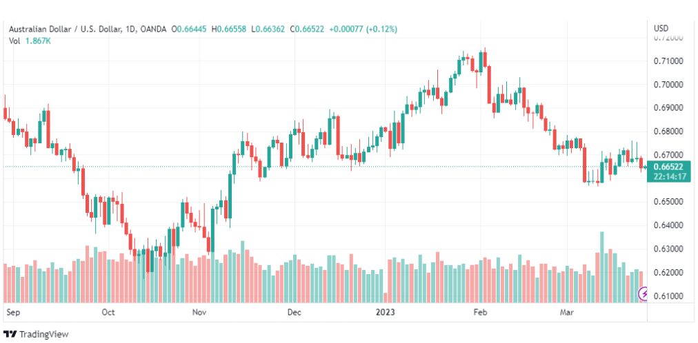 تحليل الدولار الاسترالي-AUDUSD-27-3-2023