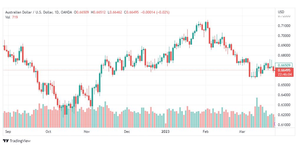 تحليل الدولار الاسترالي-AUDUSD-28-3-2023