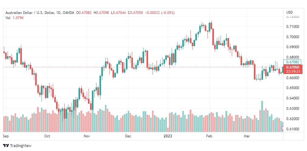 تحليل الدولار الاسترالي-AUDUSD-29-3-2023