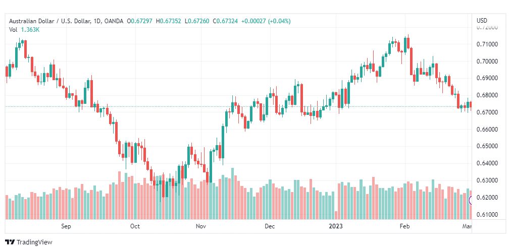 تحليل الدولار الاسترالي-AUDUSD-3-3-2023