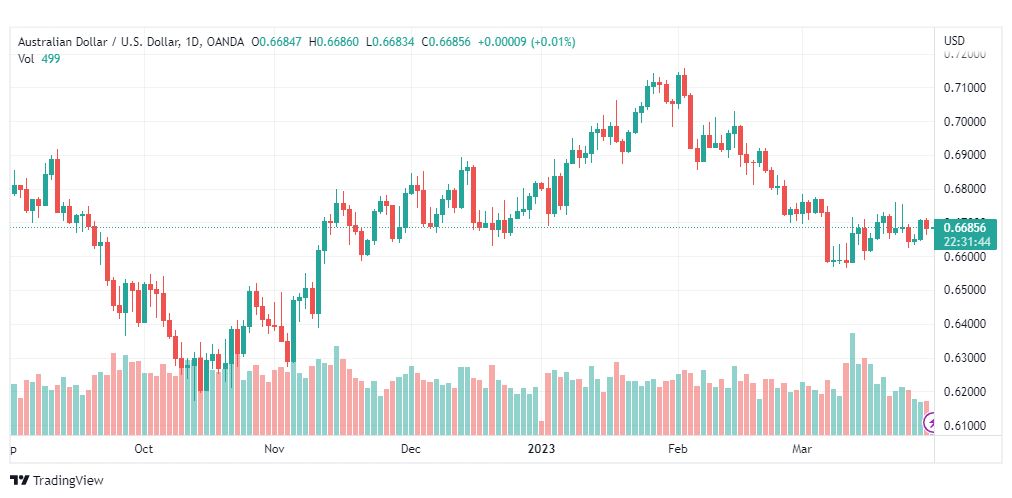 تحليل الدولار الاسترالي-AUDUSD-30-3-2023