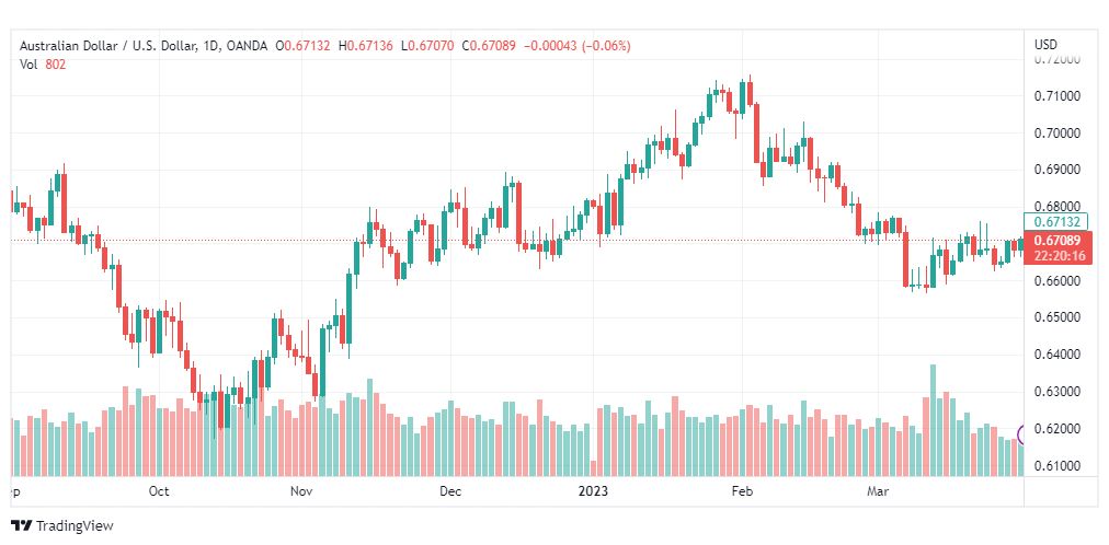 تحليل الدولار الاسترالي-AUDUSD-31-3-2023