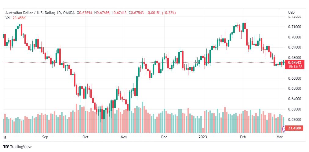 تحليل الدولار الاسترالي-AUDUSD-6-3-2023