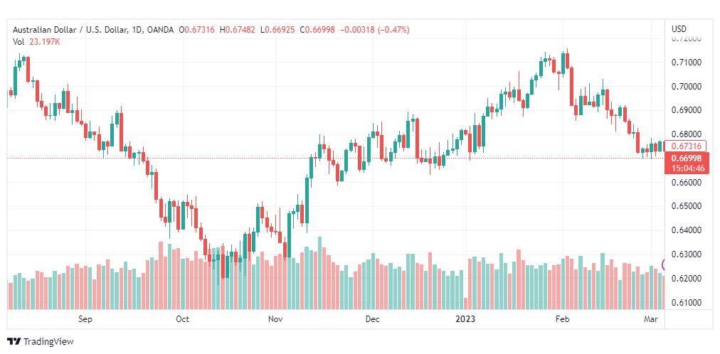 تحليل الدولار الاسترالي-AUDUSD-7-3-2023