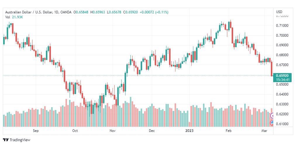 تحليل الدولار الاسترالي-AUDUSD-8-3-2023
