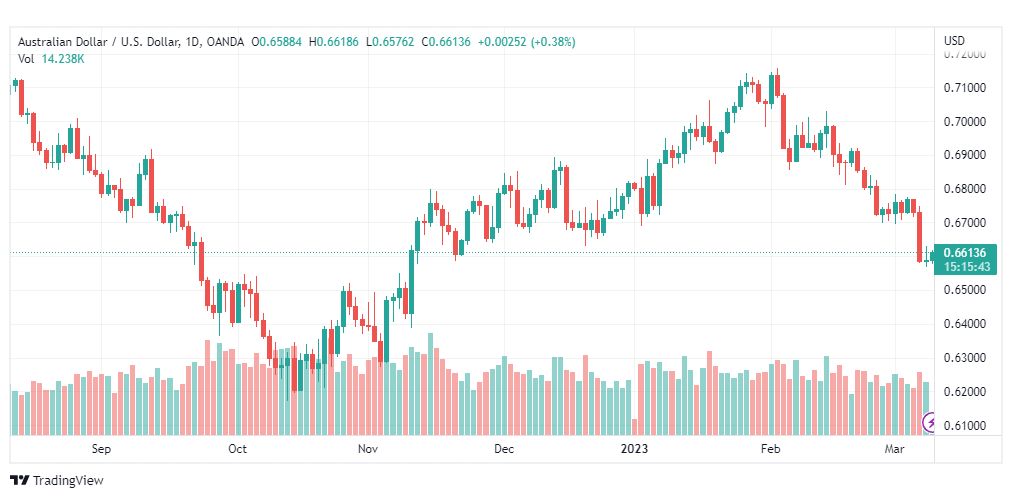 تحليل الدولار الاسترالي-AUDUSD-9-3-2023