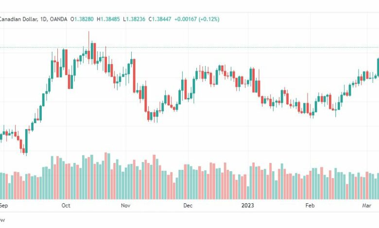 تحليل الدولار الكندي-USDCAD-10-3-2023