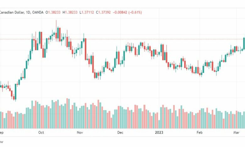 تحليل الدولار الكندي-USDCAD-13-3-2023