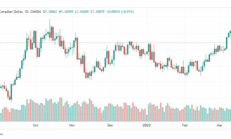 تحليل الدولار الكندي-USDCAD-15-3-2023