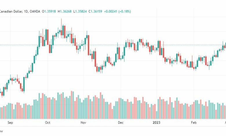 تحليل الدولار الكندي-USDCAD-2-3-2023