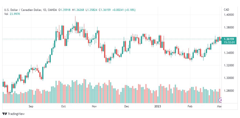 تحليل الدولار الكندي-USDCAD-2-3-2023