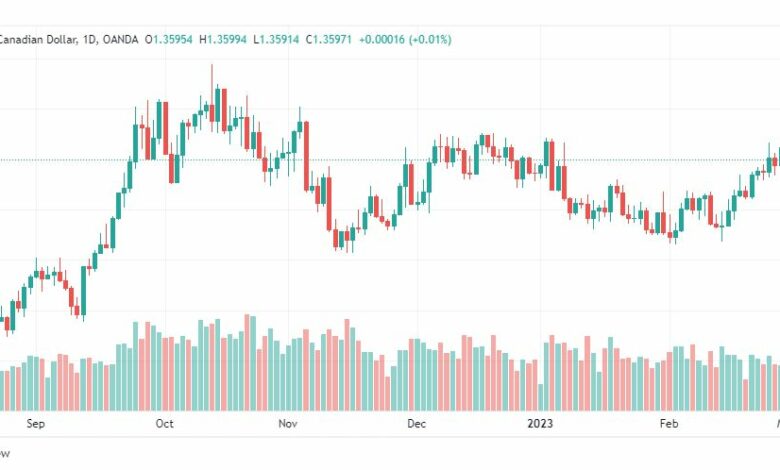 تحليل الدولار الكندي-USDCAD-3-3-2023