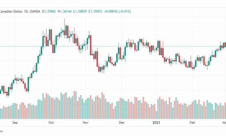 تحليل الدولار الكندي-USDCAD-6-3-2023