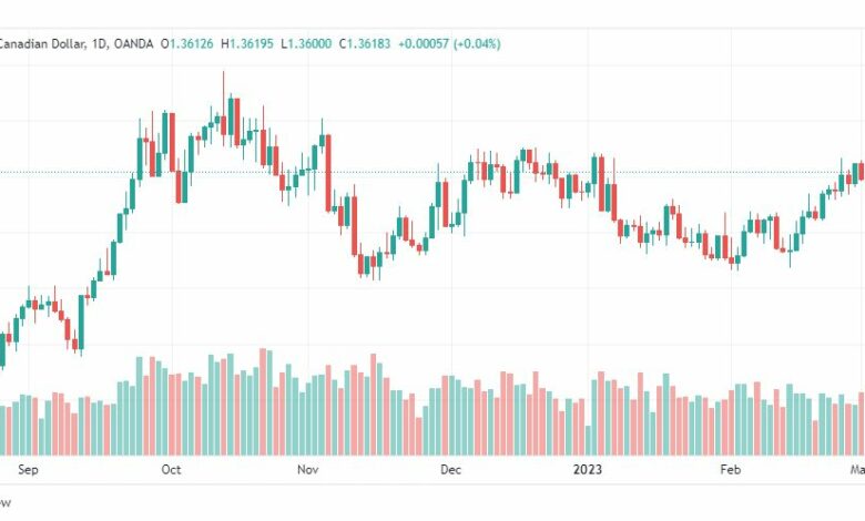 تحليل الدولار الكندي-USDCAD-7-3-2023