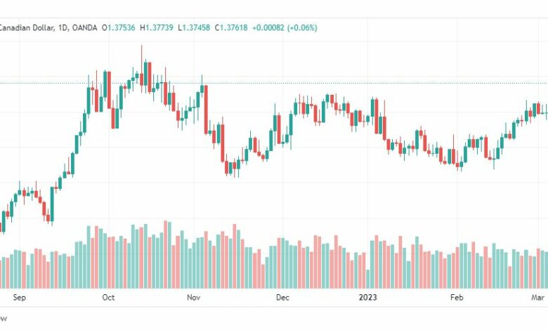 تحليل الدولار الكندي-USDCAD-8-3-2023