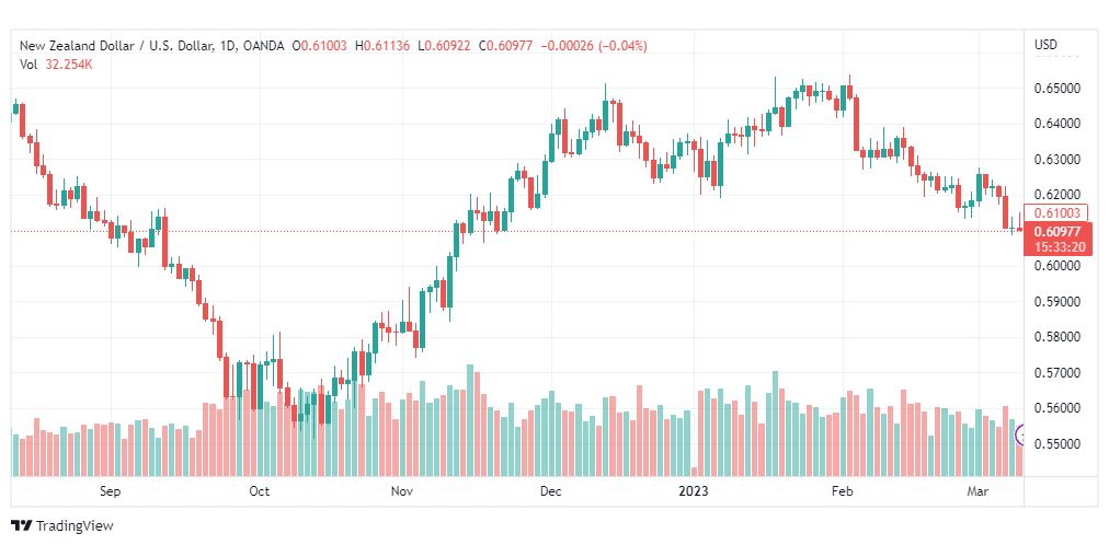 تحليل الدولار النيوزلندي-NZDUSD-10-3-2023