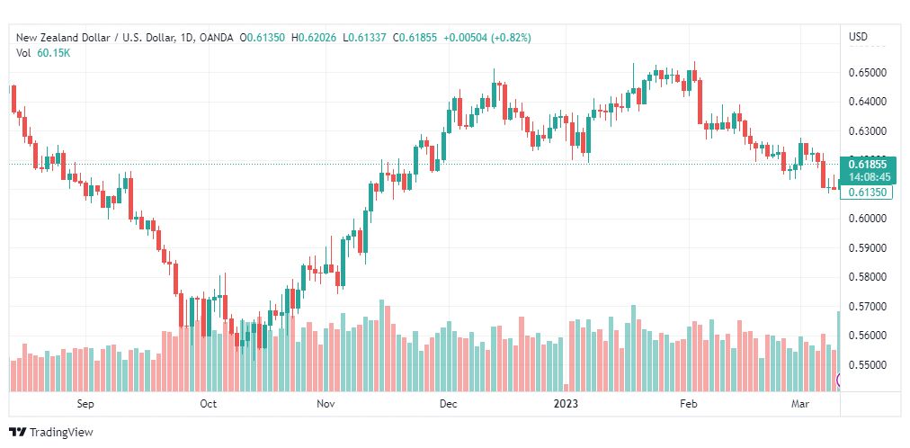 تحليل الدولار النيوزلندي-NZDUSD-13-3-2023