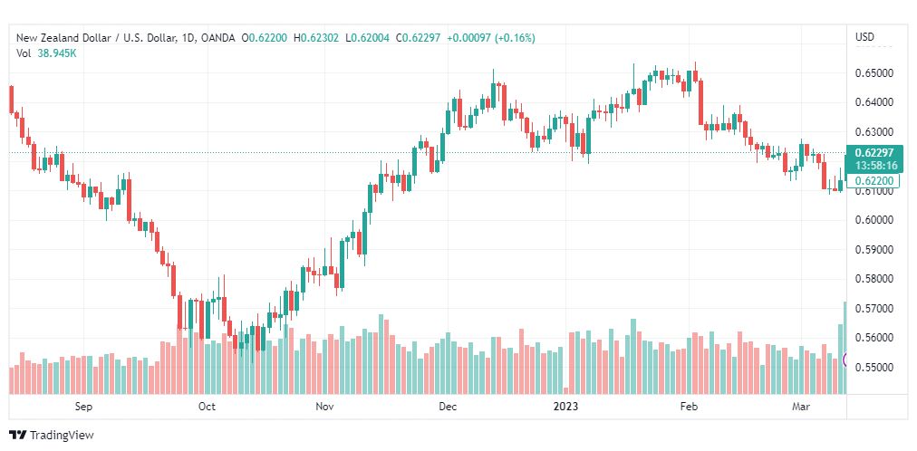 تحليل الدولار النيوزلندي-NZDUSD-14-3-2023