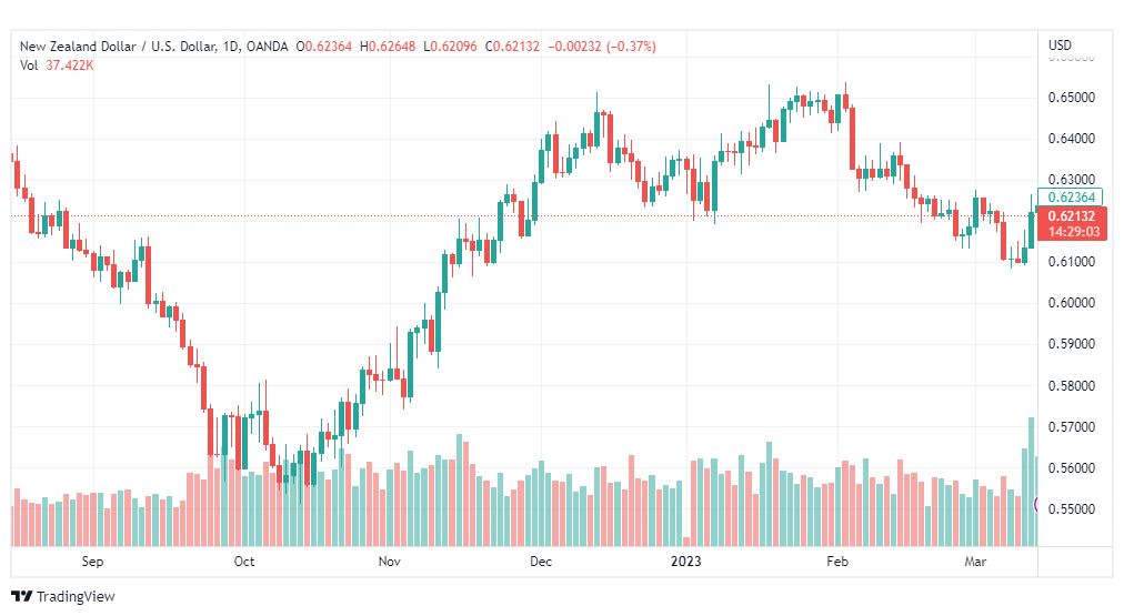تحليل الدولار النيوزلندي-NZDUSD-15-3-2023