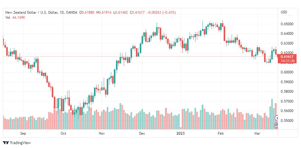 تحليل الدولار النيوزلندي-NZDUSD-16-3-2023