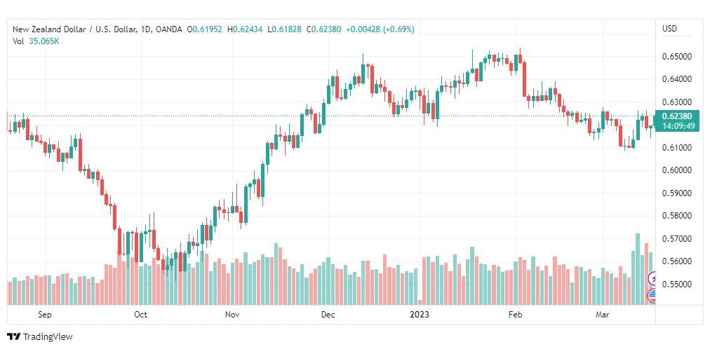 تحليل الدولار النيوزلندي-NZDUSD-17-3-2023
