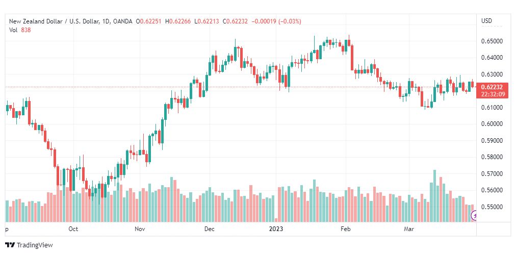 تحليل الدولار النيوزلندي-NZDUSD-30-3-2023