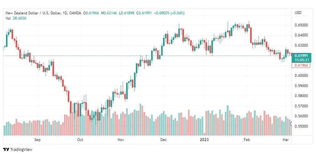 تحليل الدولار النيوزلندي-NZDUSD-7-3-2023