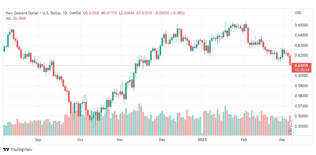تحليل الدولار النيوزلندي-NZDUSD-8-3-2023