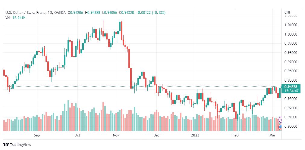 تحليل الدولار فرنك-USDCHF-8-3-2023