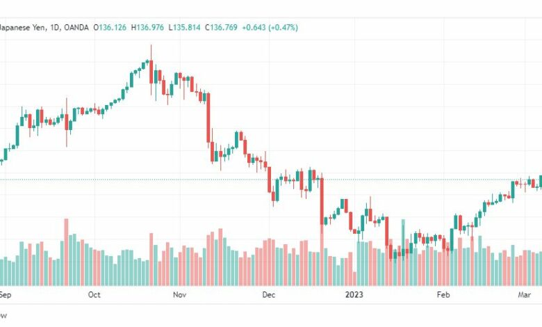 تحليل الدولار ين-USDJPY-10-3-2023