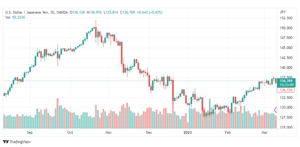 تحليل الدولار ين-USDJPY-10-3-2023