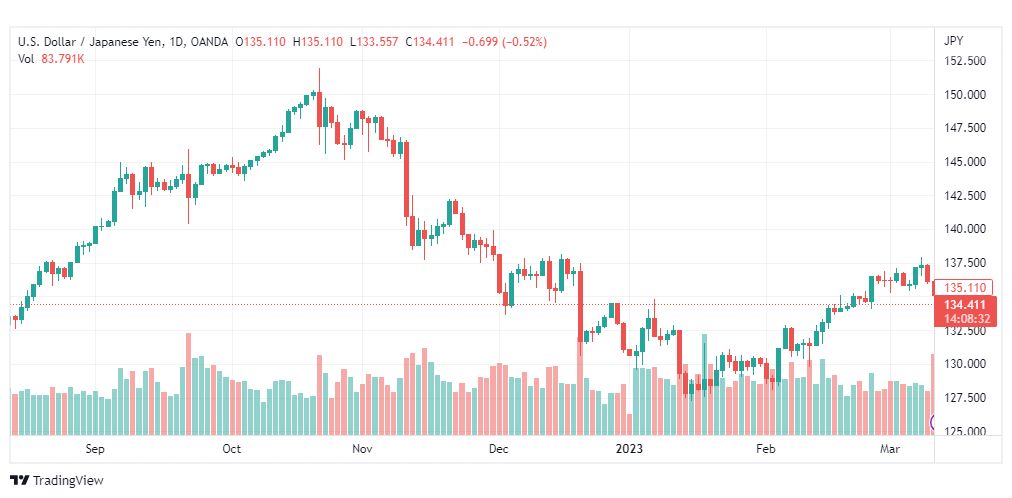 تحليل الدولار ين-USDJPY-13-3-2023