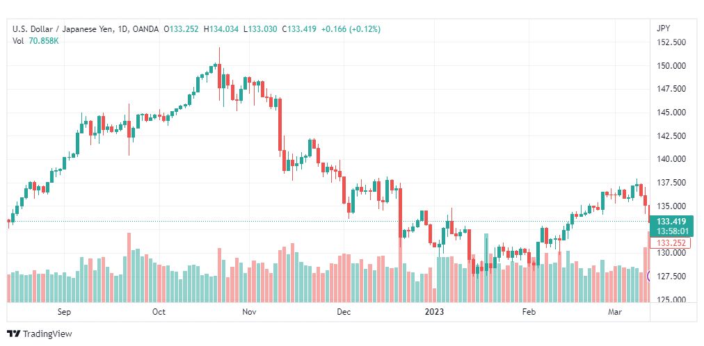 تحليل الدولار ين-USDJPY-14-3-2023