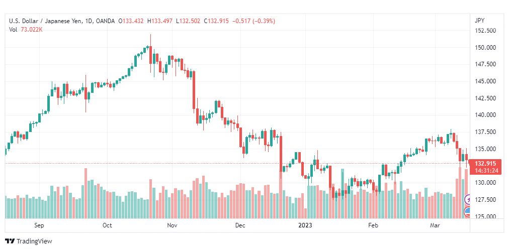 تحليل الدولار ين-USDJPY-16-3-2023