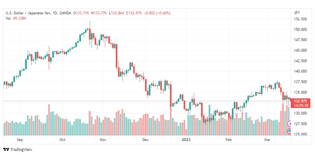 تحليل الدولار ين-USDJPY-17-3-2023