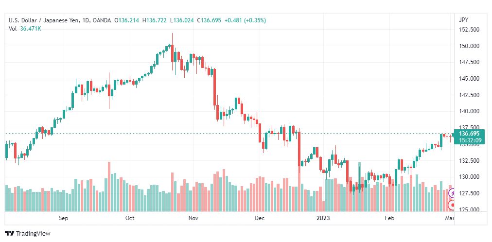 تحليل الدولار ين-USDJPY-2-3-2023