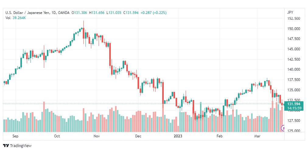 تحليل الدولار ين-USDJPY-21-3-2023