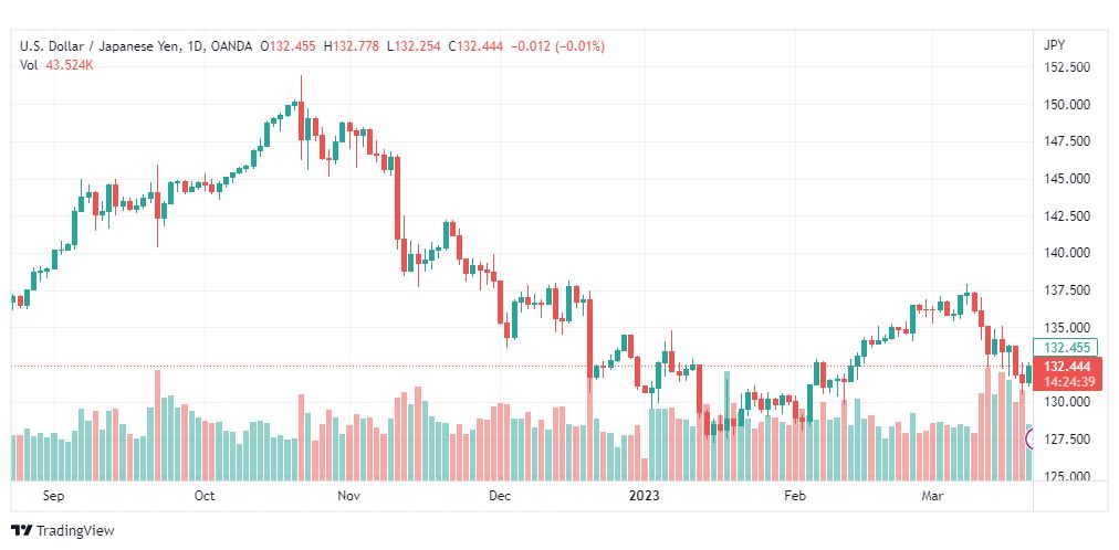 تحليل الدولار ين-USDJPY-22-3-2023